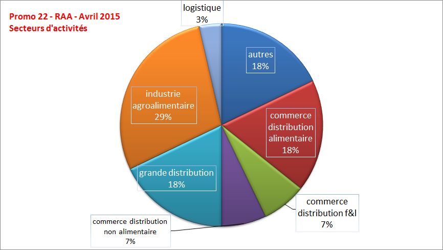 Secteur dactivité 14292