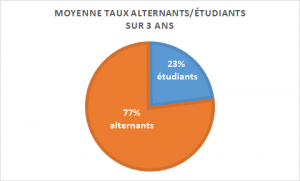 stat moyenne alternants Isema c9341