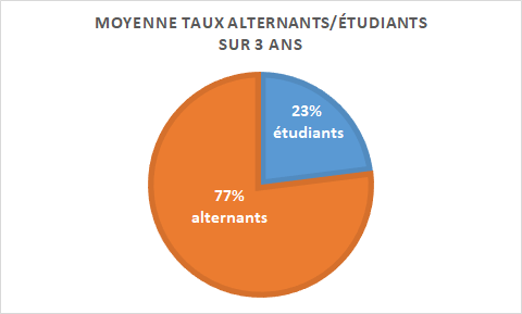 stat moyenne alternants Isema c9341