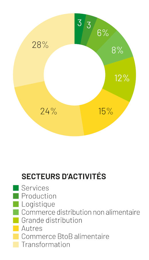 débouchés de l'Isema par secteur d'activité